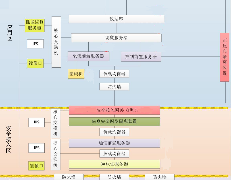 365bestHEC-5510至强服务器平台在电力系统安全接入网关中的应用 365bestHEC-5510至强服务器平台在电力系统安全接入网关中的应用